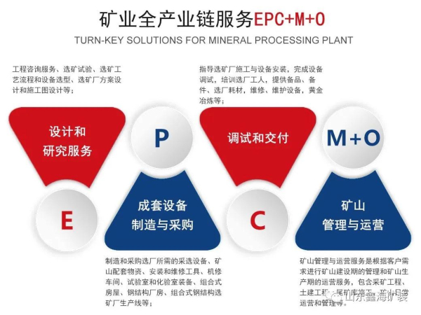 豪运国际矿装矿业全产业链服务EPC+M+O